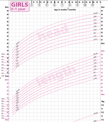 a portion of an example of the Girls plotting chart